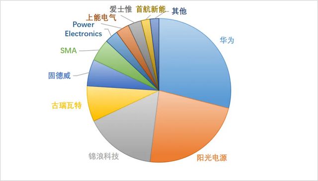 B体育·(sports)官方网站光伏的大脑：光伏逆变器行业的高质量发展之路(图11)