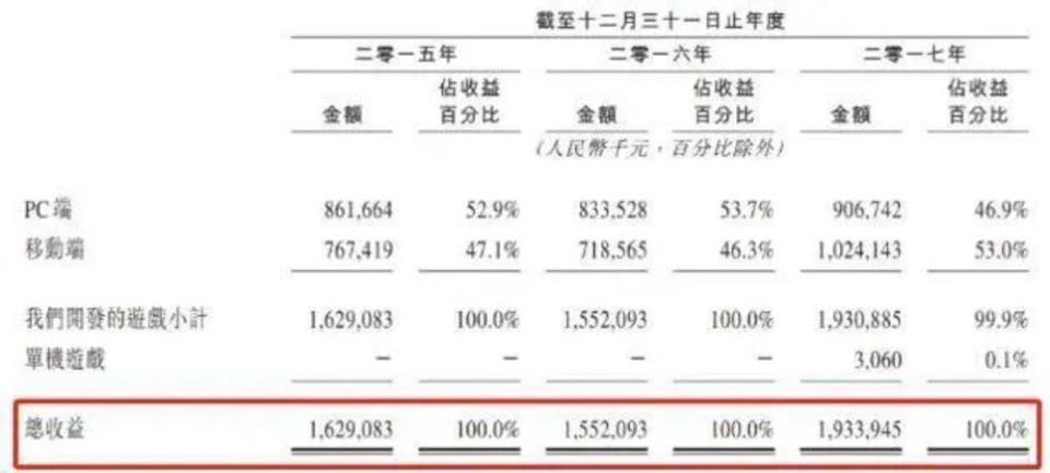 B体育董事长被前女友卷走3亿元？比游戏“戏多”的多益网络(图1)