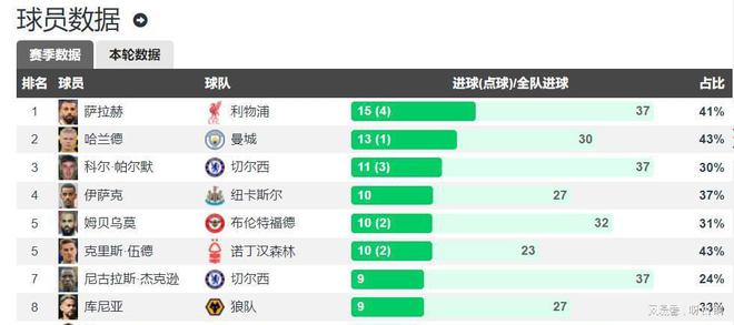 Bsports体育保持谦逊！哈兰德丢点13场联赛仅3球曼城13场1胜枪迷无情嘲讽(图2)